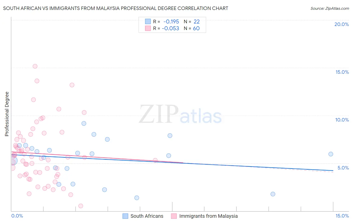 South African vs Immigrants from Malaysia Professional Degree