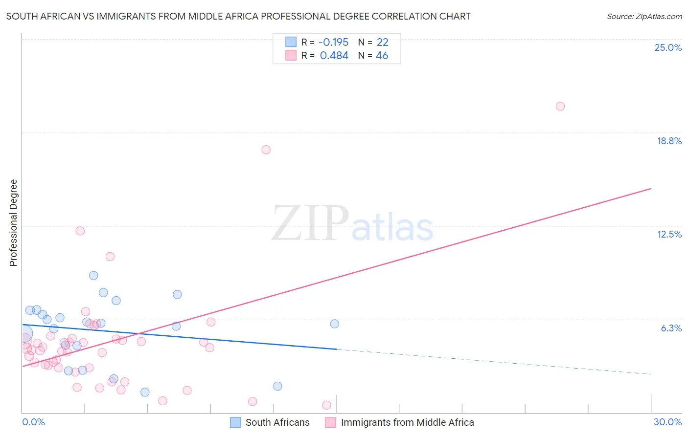 South African vs Immigrants from Middle Africa Professional Degree