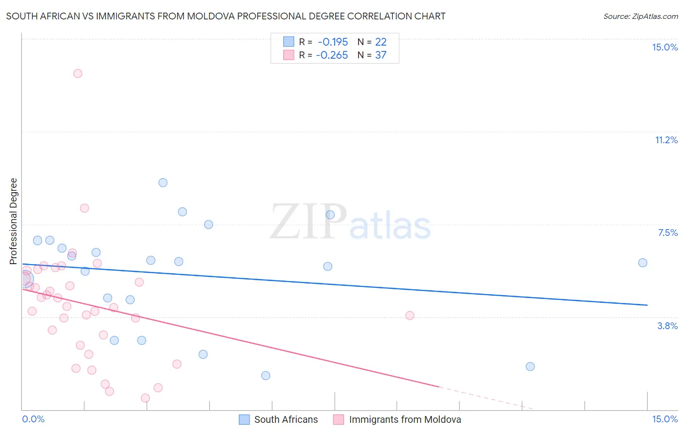 South African vs Immigrants from Moldova Professional Degree