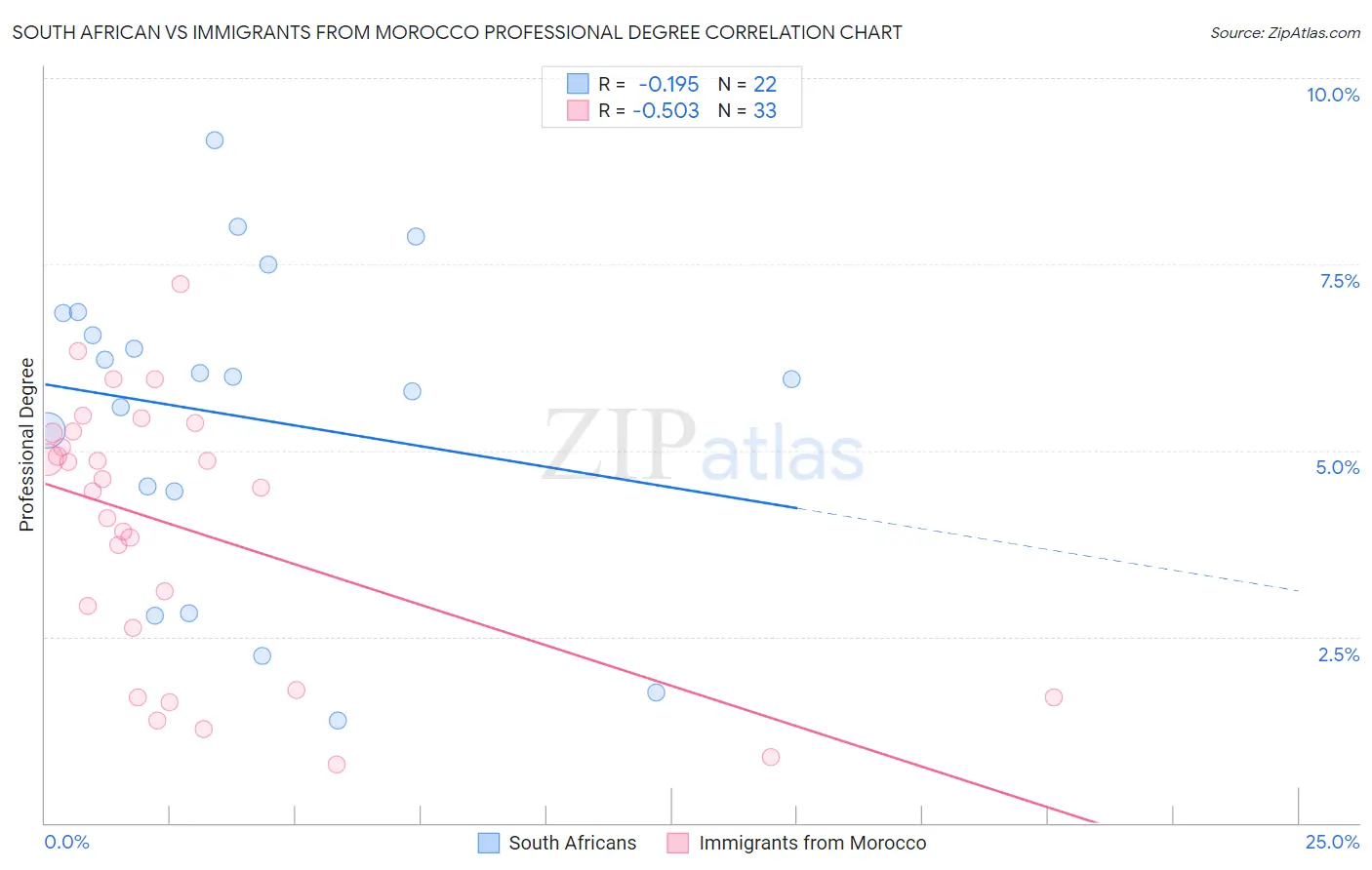 South African vs Immigrants from Morocco Professional Degree