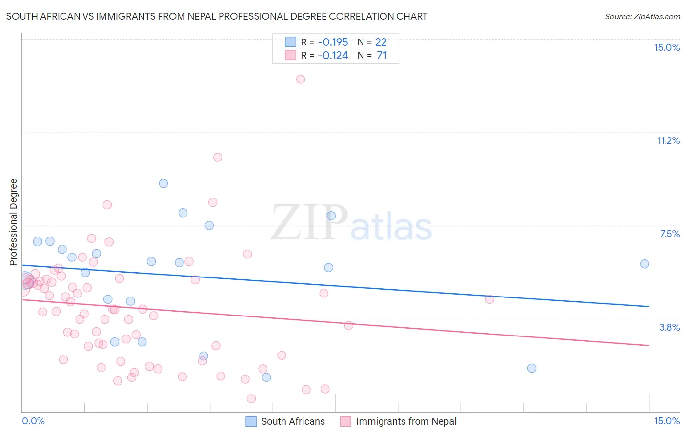 South African vs Immigrants from Nepal Professional Degree