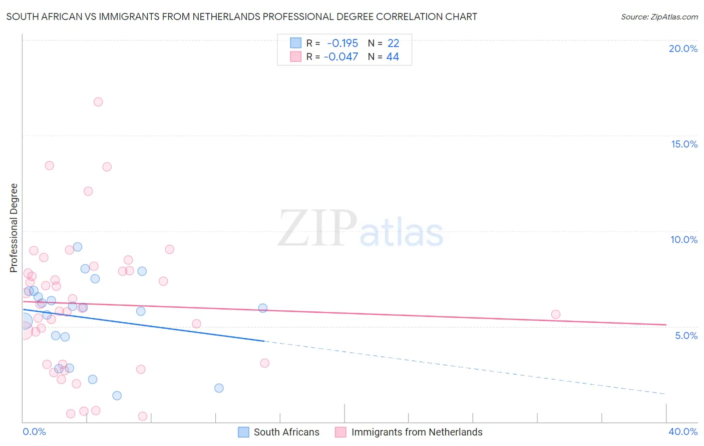 South African vs Immigrants from Netherlands Professional Degree