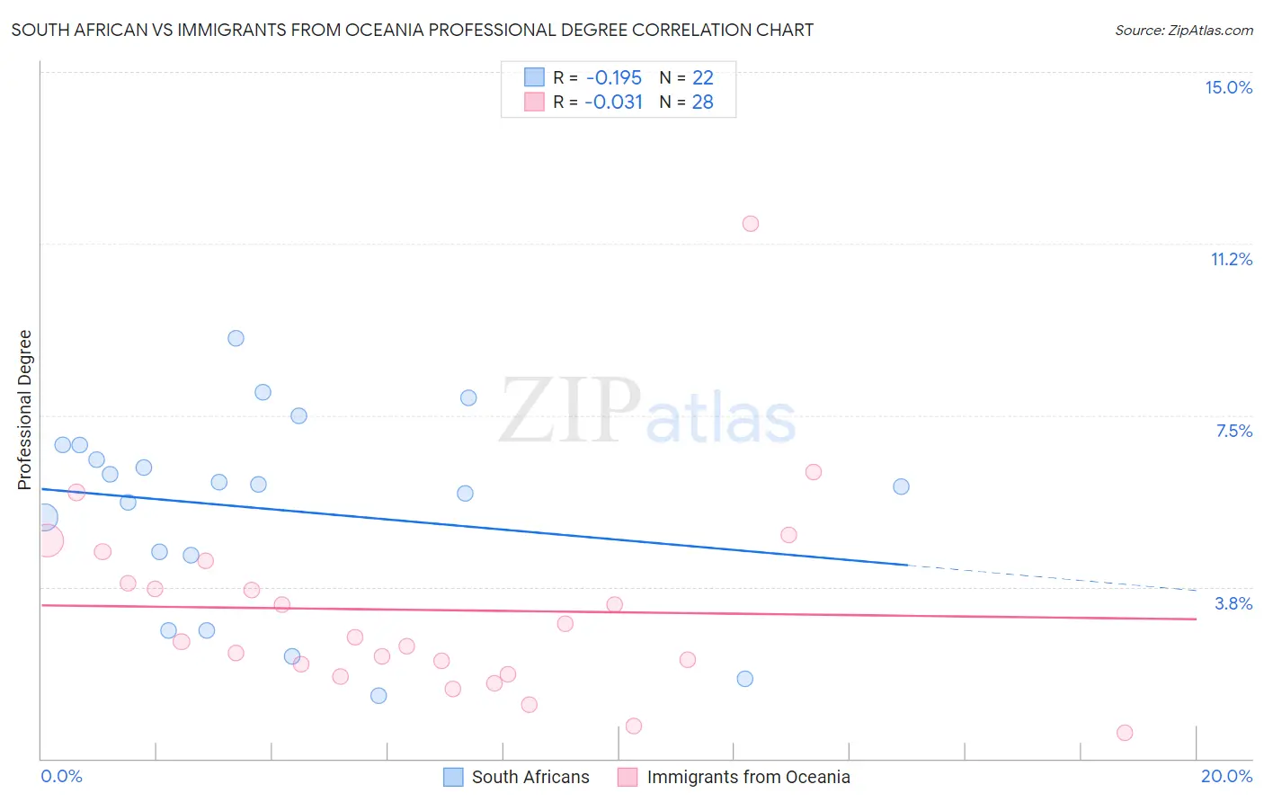 South African vs Immigrants from Oceania Professional Degree