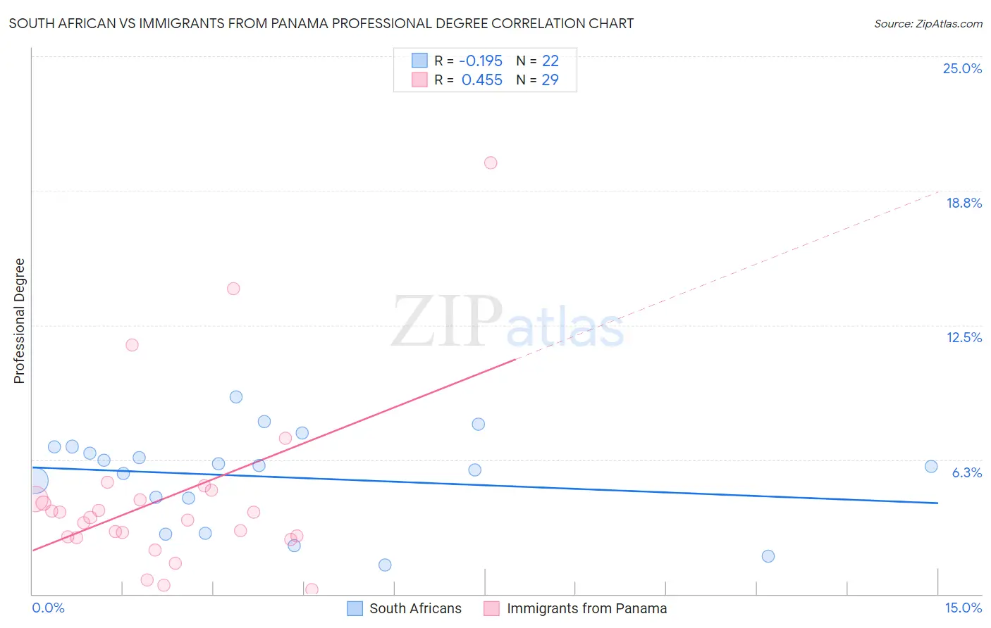 South African vs Immigrants from Panama Professional Degree