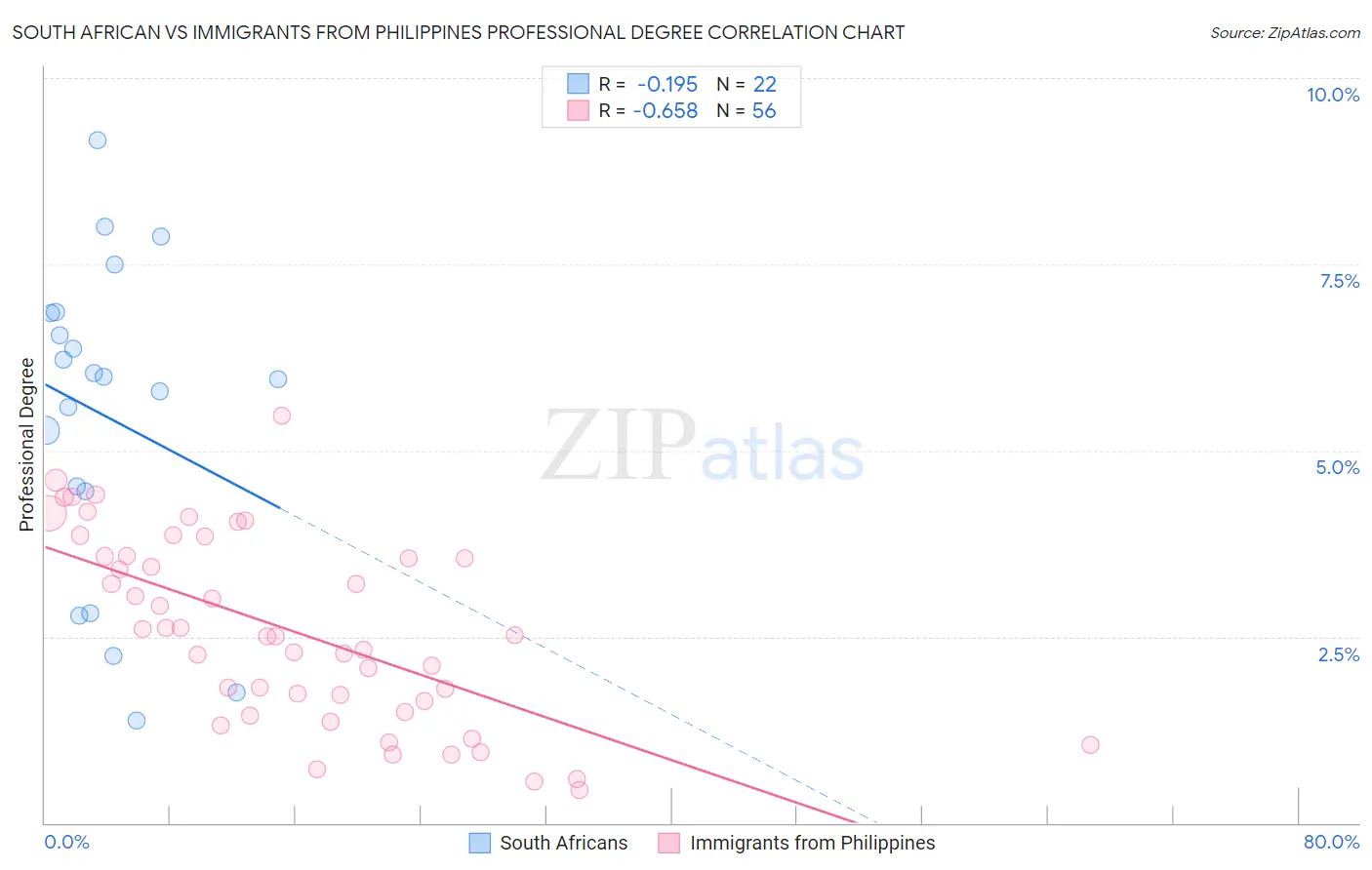 South African vs Immigrants from Philippines Professional Degree