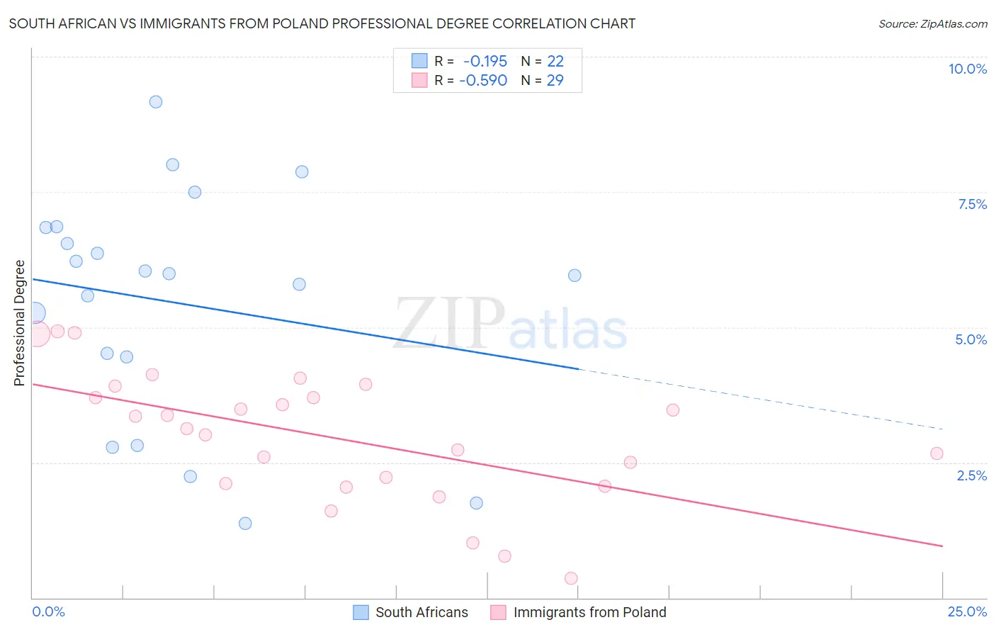 South African vs Immigrants from Poland Professional Degree