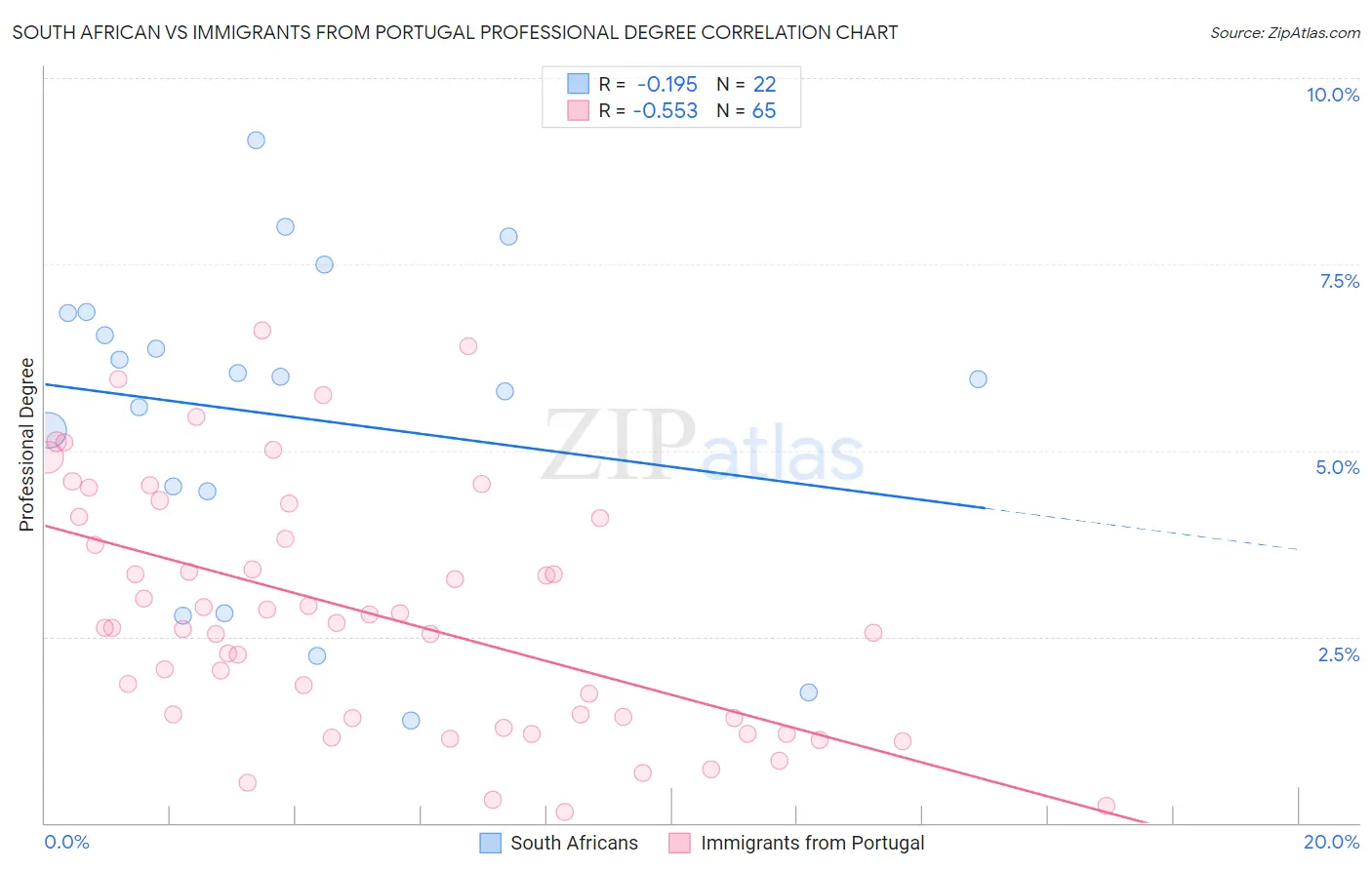 South African vs Immigrants from Portugal Professional Degree