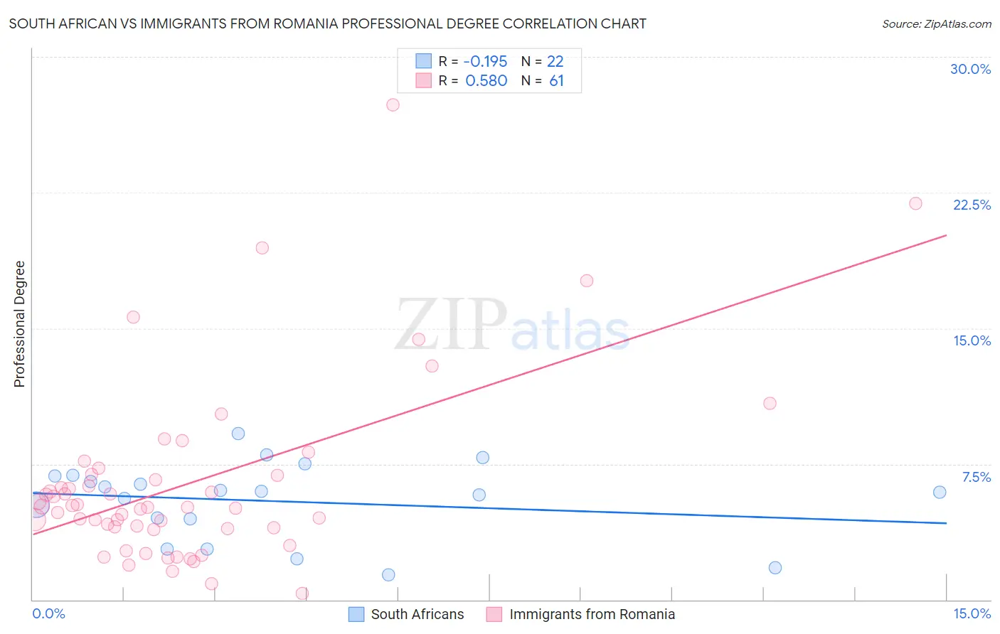 South African vs Immigrants from Romania Professional Degree