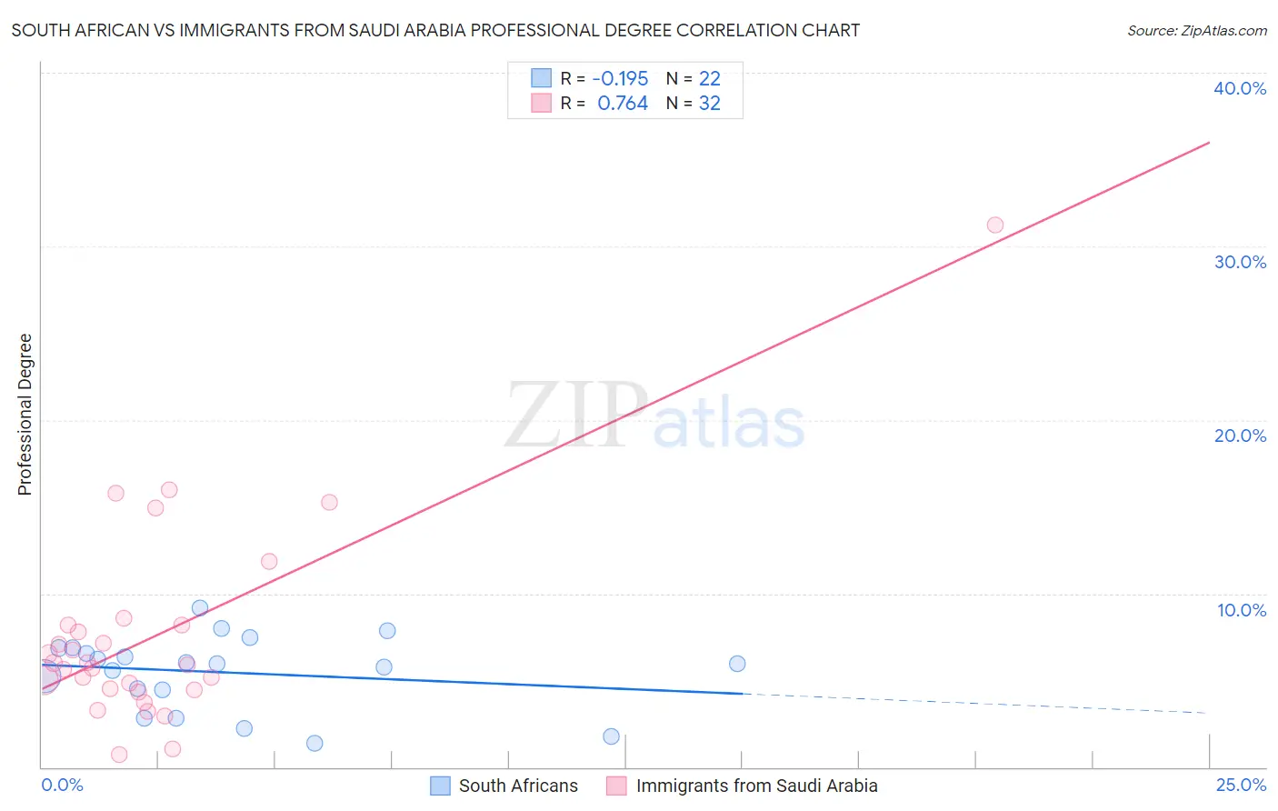 South African vs Immigrants from Saudi Arabia Professional Degree