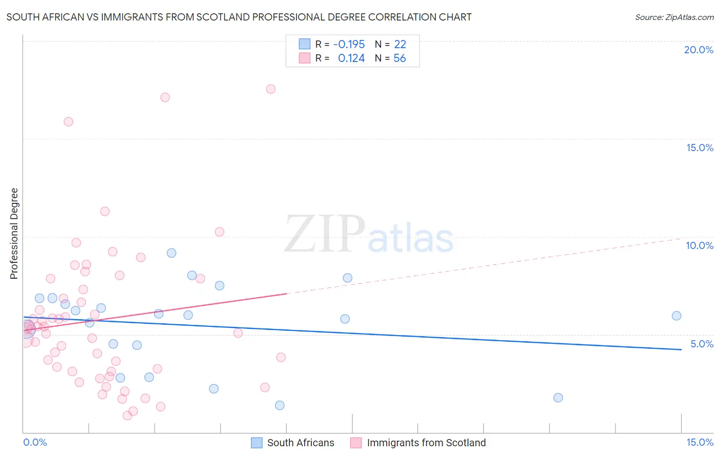 South African vs Immigrants from Scotland Professional Degree