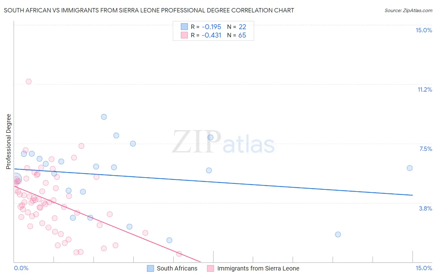 South African vs Immigrants from Sierra Leone Professional Degree