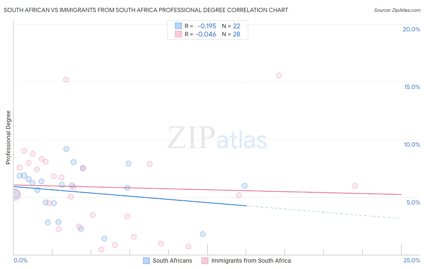 South African vs Immigrants from South Africa Professional Degree
