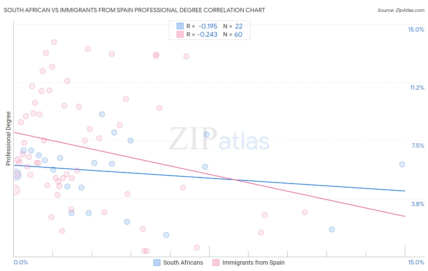 South African vs Immigrants from Spain Professional Degree