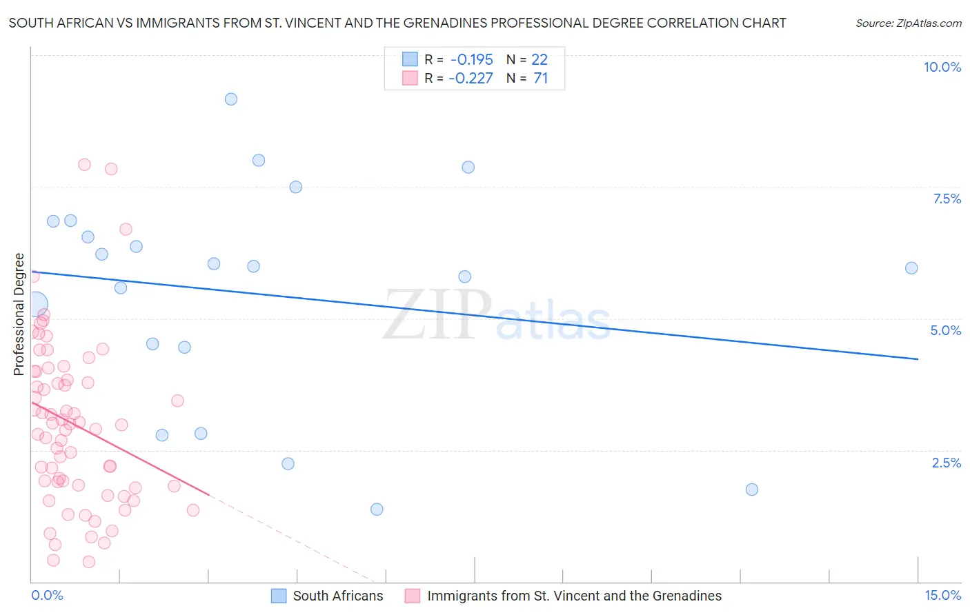 South African vs Immigrants from St. Vincent and the Grenadines Professional Degree