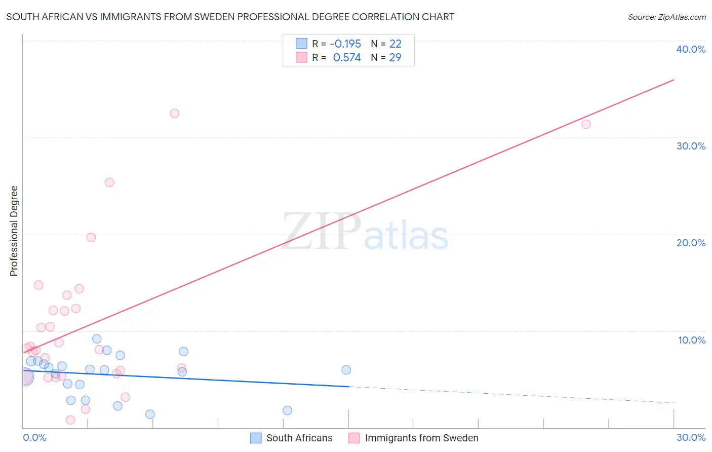 South African vs Immigrants from Sweden Professional Degree