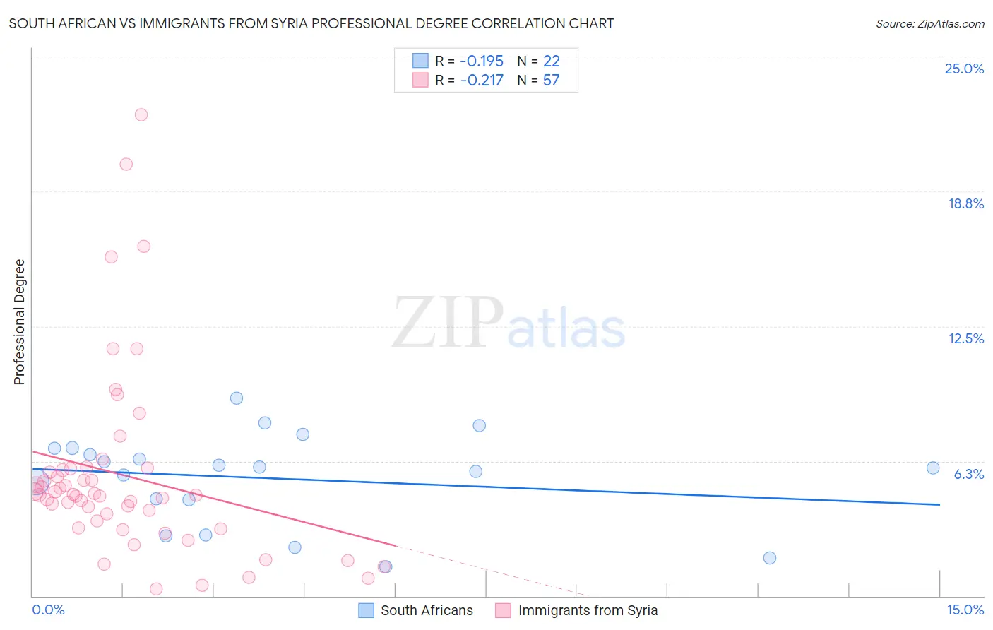 South African vs Immigrants from Syria Professional Degree