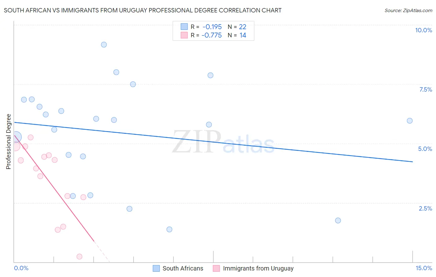 South African vs Immigrants from Uruguay Professional Degree