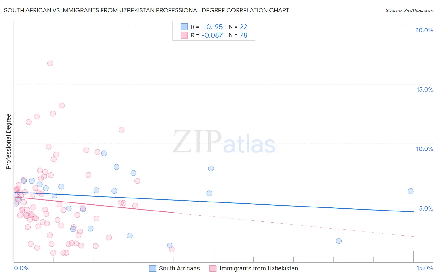 South African vs Immigrants from Uzbekistan Professional Degree