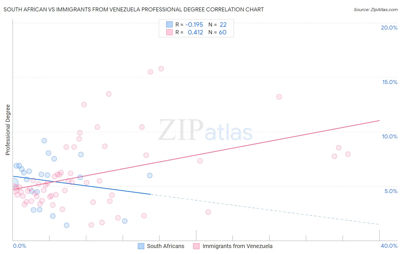 South African vs Immigrants from Venezuela Professional Degree