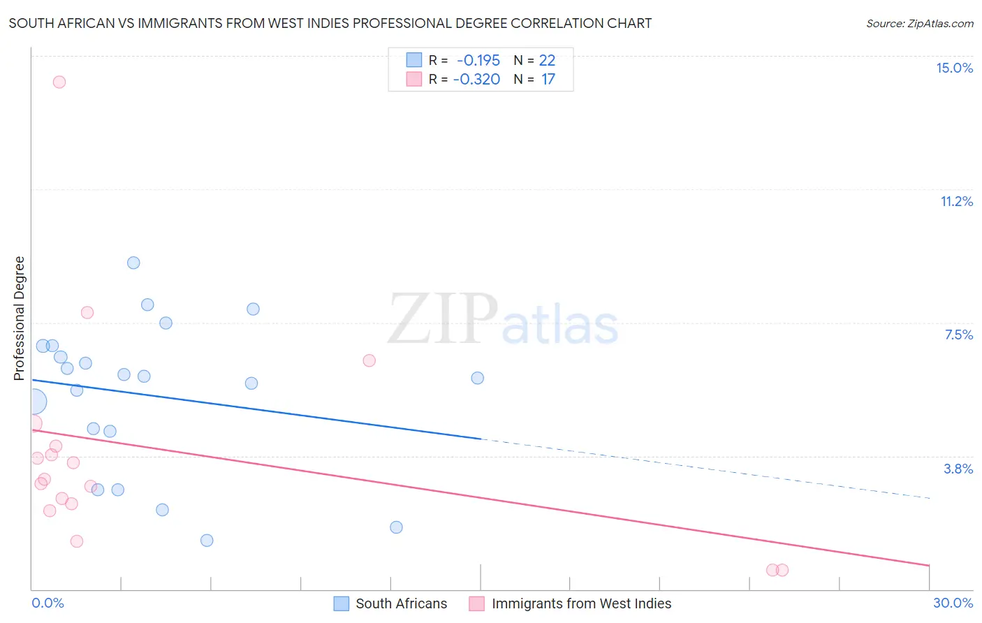 South African vs Immigrants from West Indies Professional Degree