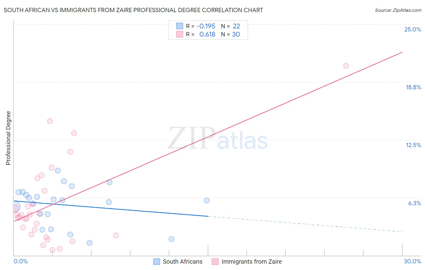 South African vs Immigrants from Zaire Professional Degree