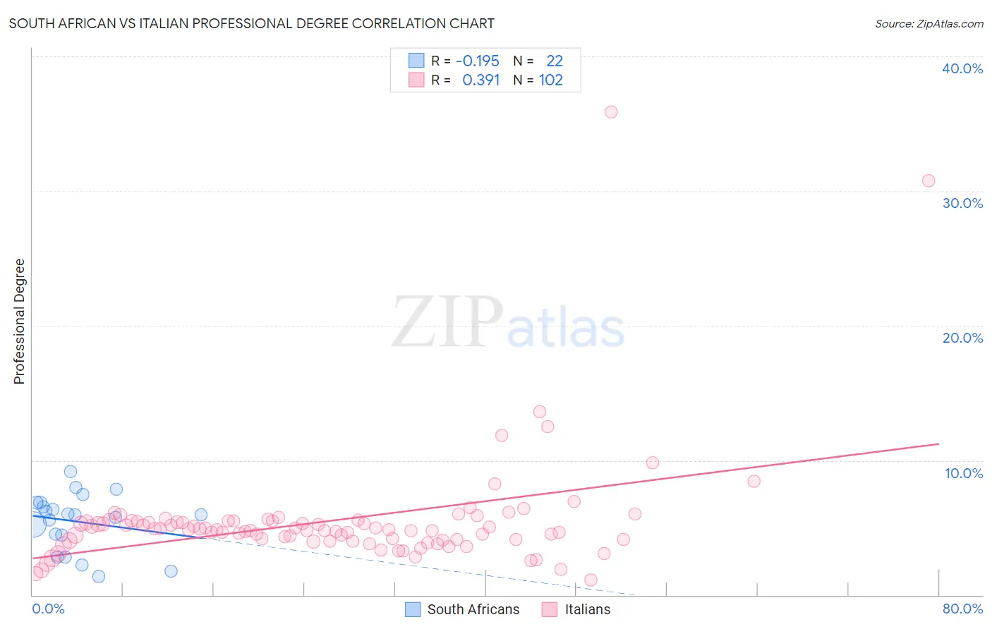 South African vs Italian Professional Degree