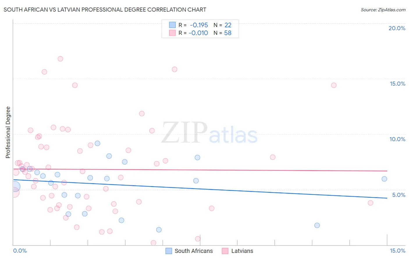 South African vs Latvian Professional Degree