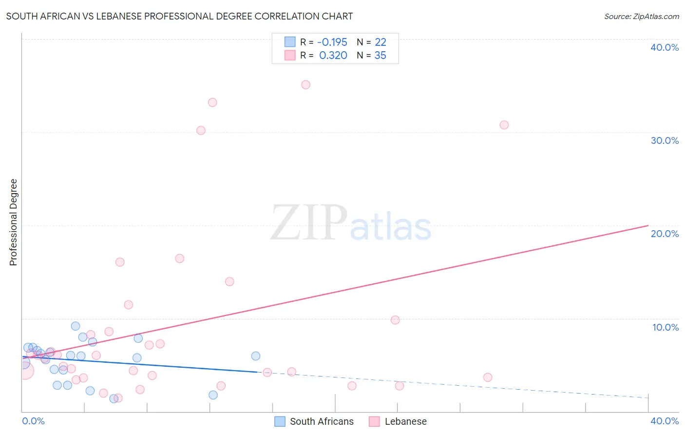 South African vs Lebanese Professional Degree
