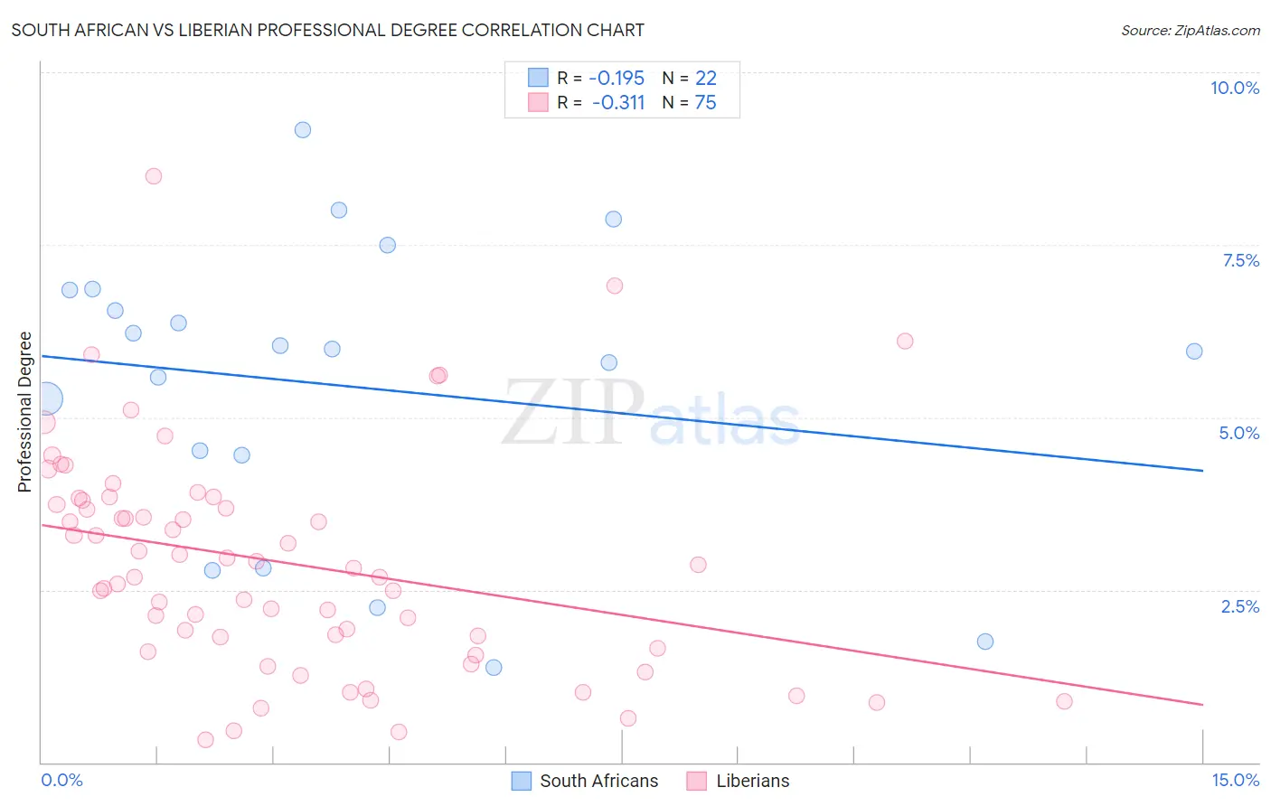 South African vs Liberian Professional Degree