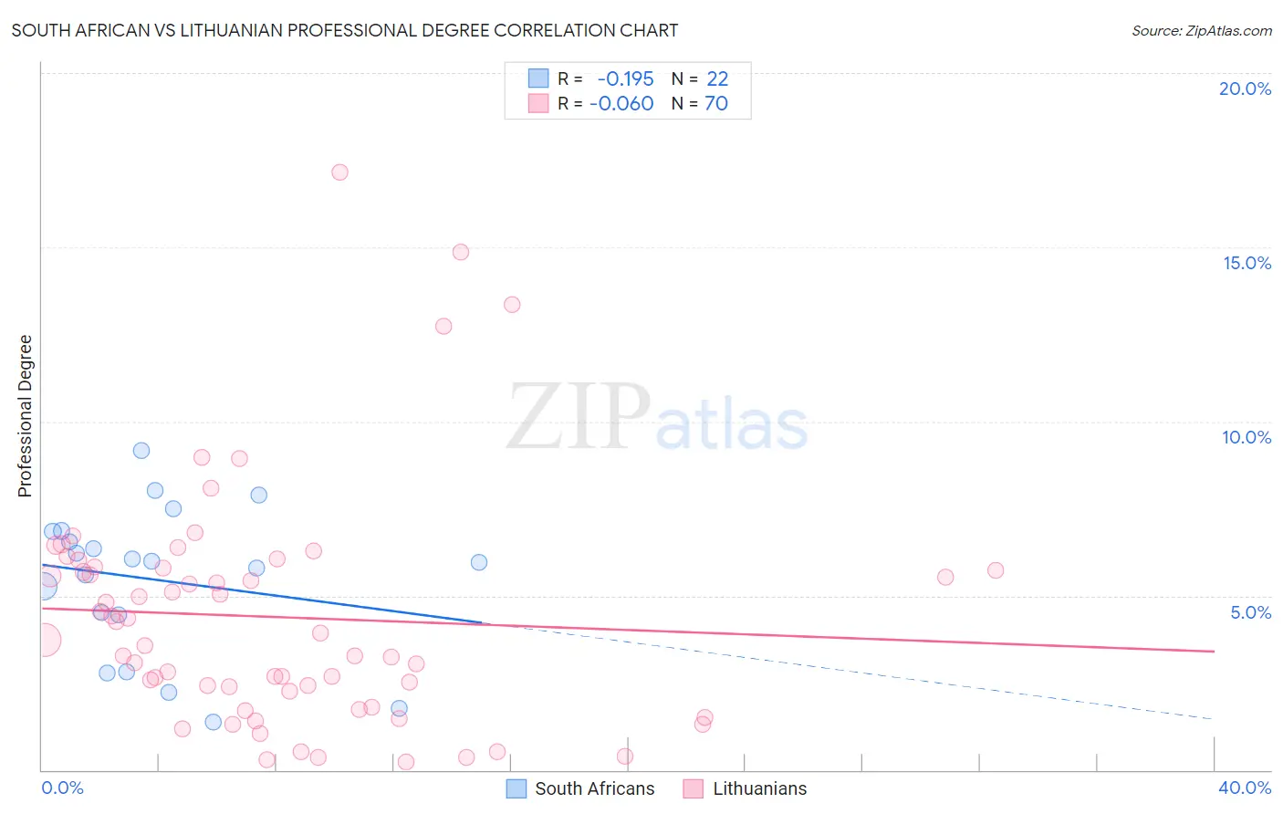 South African vs Lithuanian Professional Degree