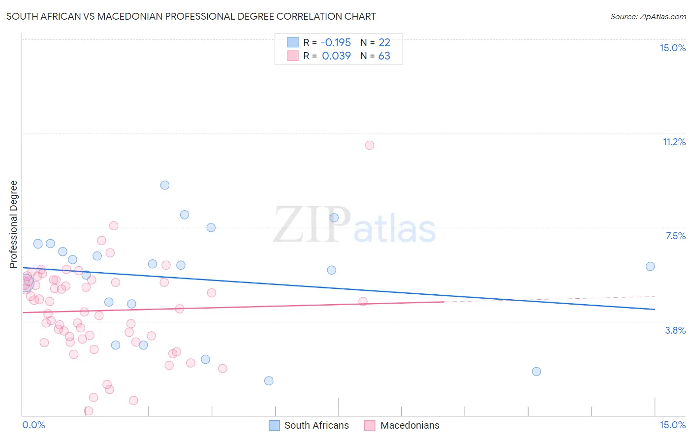 South African vs Macedonian Professional Degree