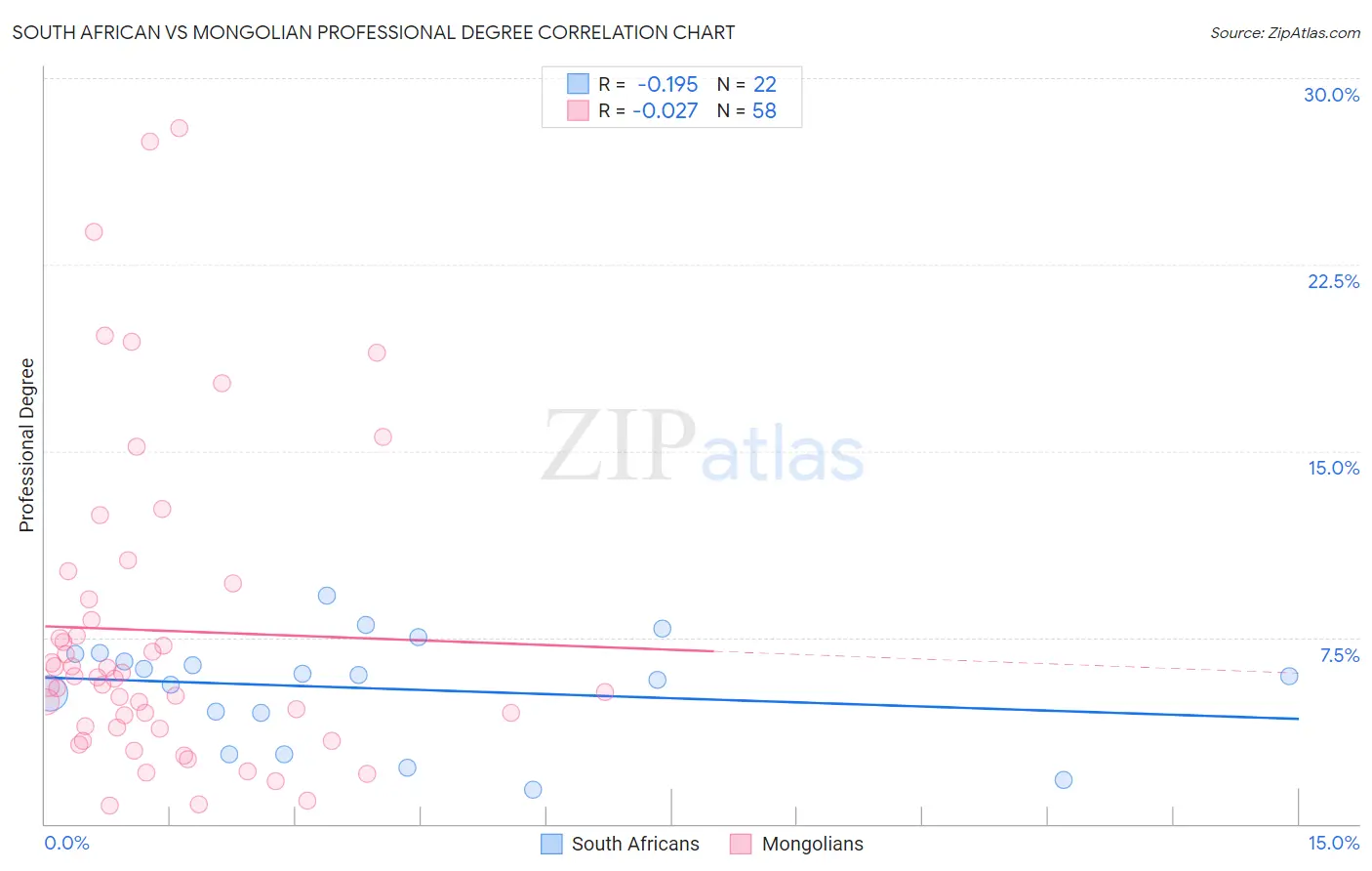 South African vs Mongolian Professional Degree