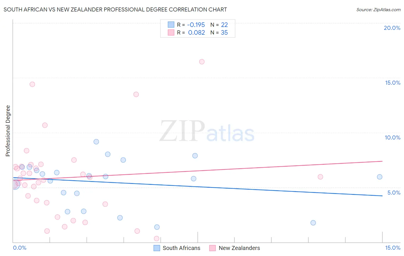 South African vs New Zealander Professional Degree