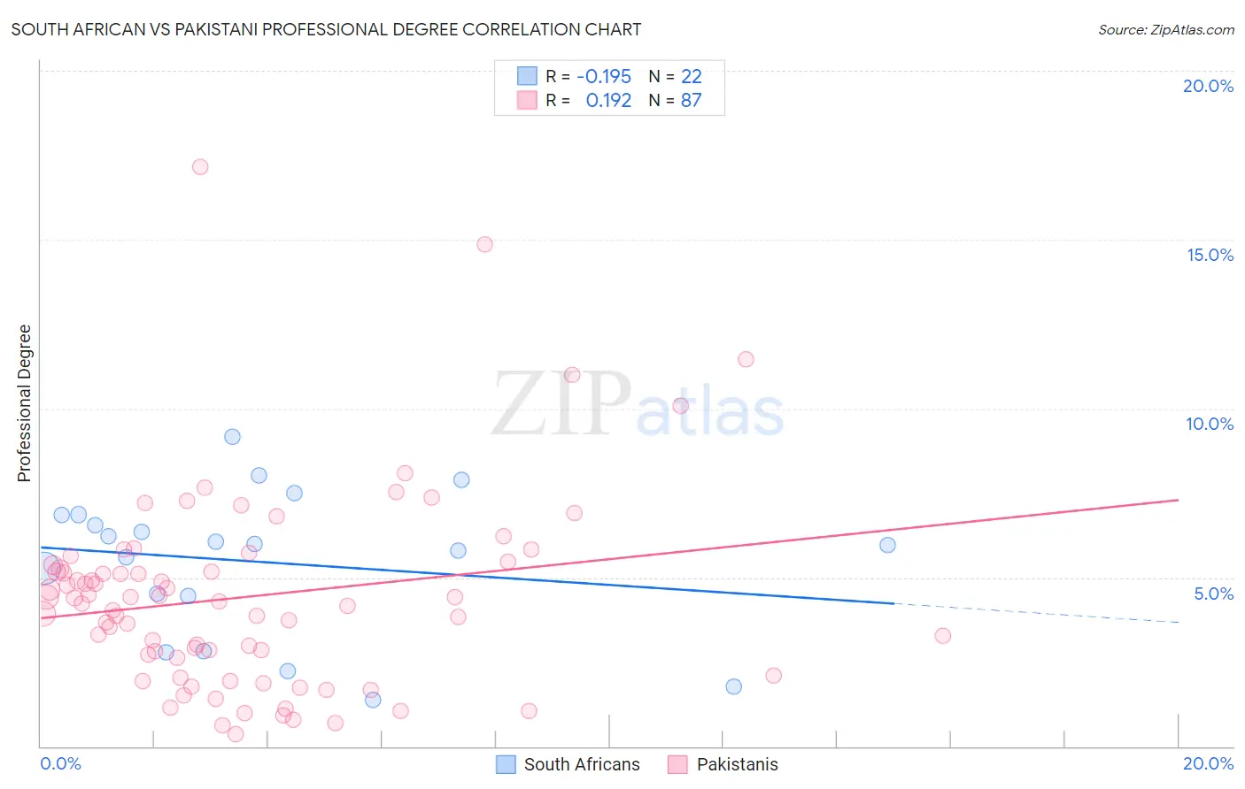 South African vs Pakistani Professional Degree