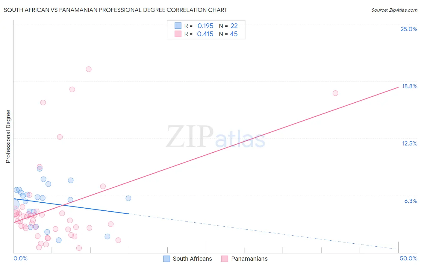 South African vs Panamanian Professional Degree