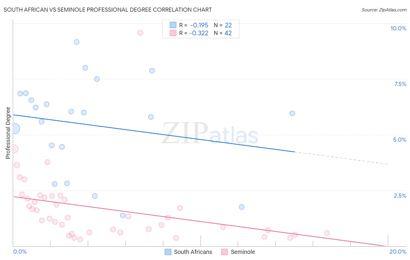 South African vs Seminole Professional Degree
