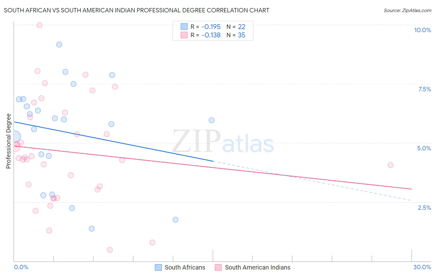 South African vs South American Indian Professional Degree
