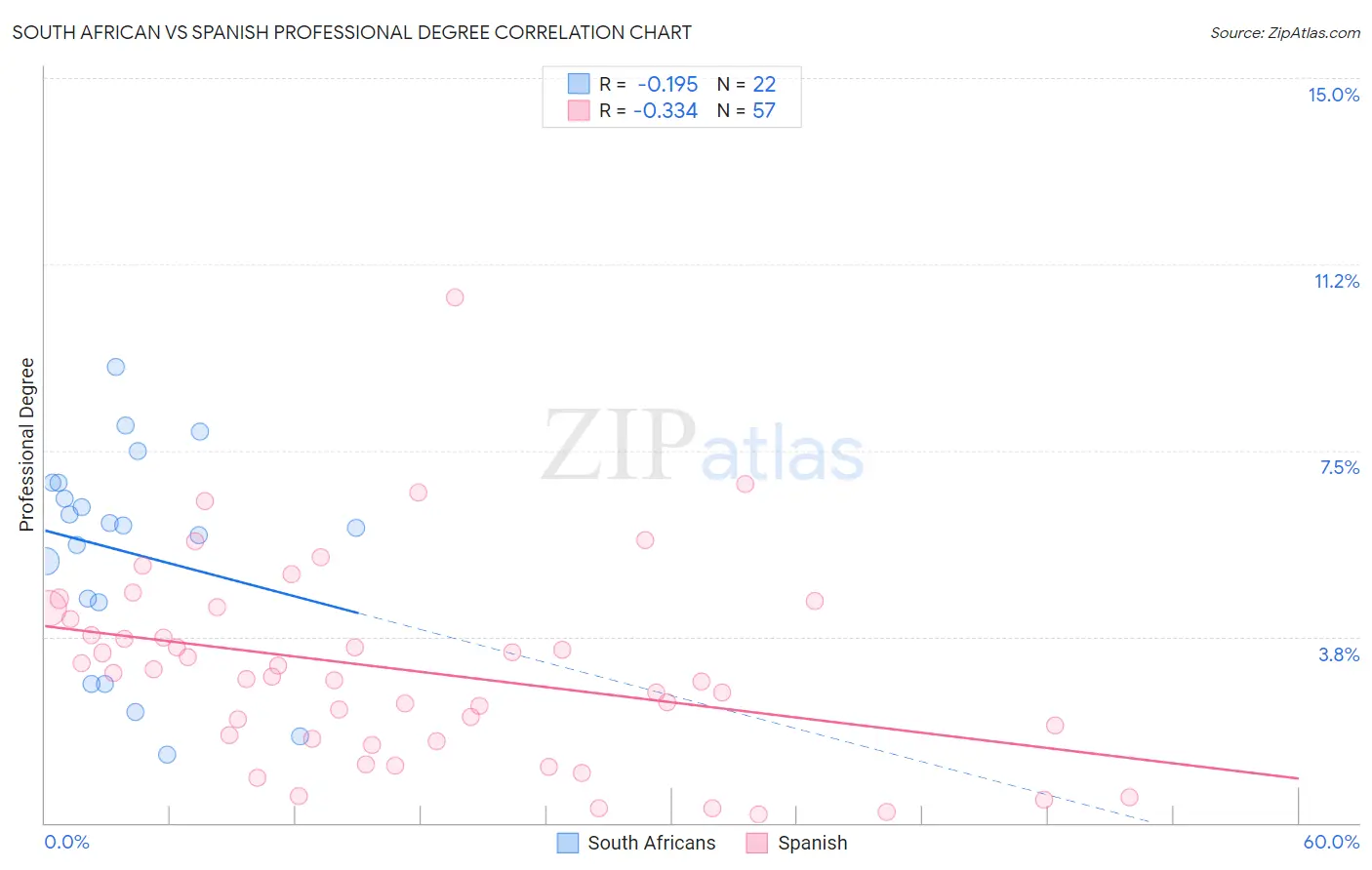 South African vs Spanish Professional Degree