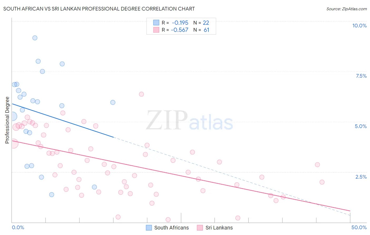 South African vs Sri Lankan Professional Degree