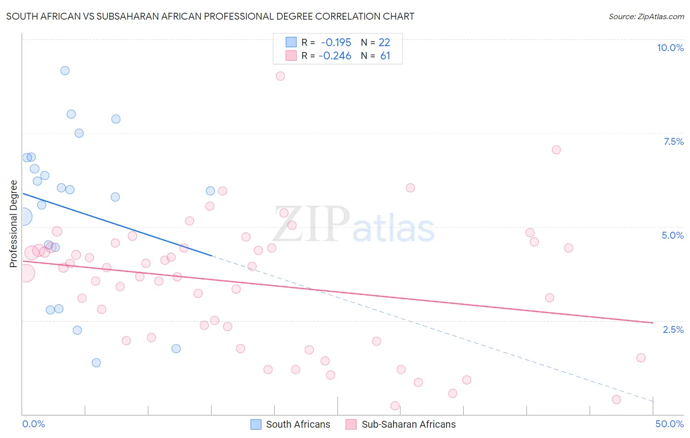 South African vs Subsaharan African Professional Degree
