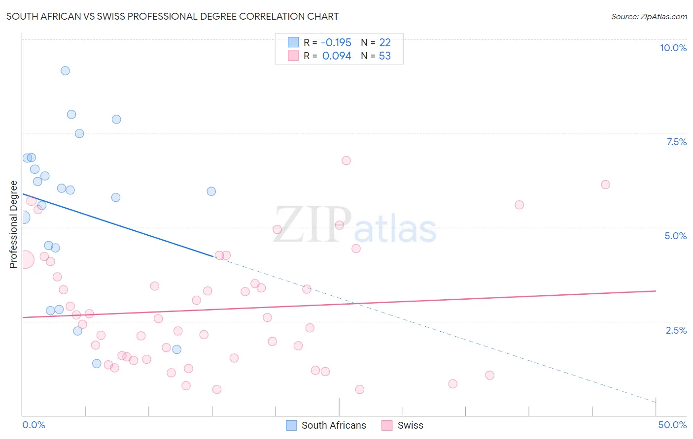 South African vs Swiss Professional Degree