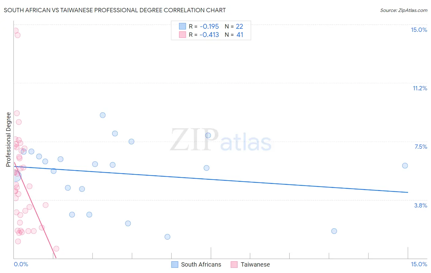 South African vs Taiwanese Professional Degree