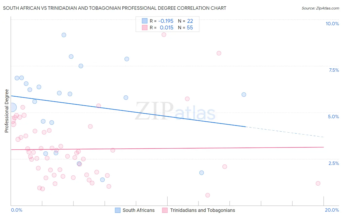 South African vs Trinidadian and Tobagonian Professional Degree