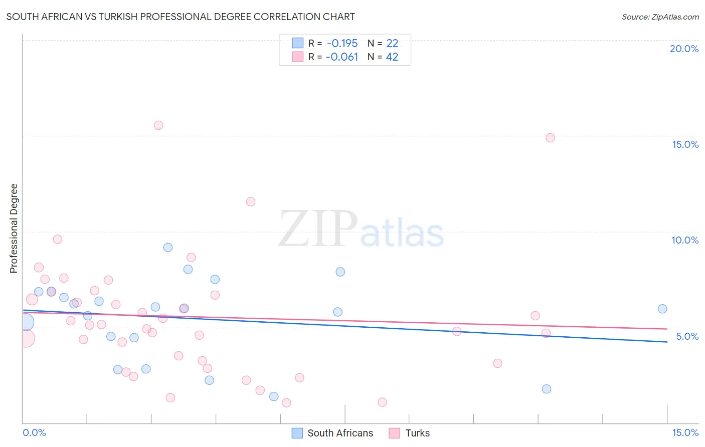 South African vs Turkish Professional Degree