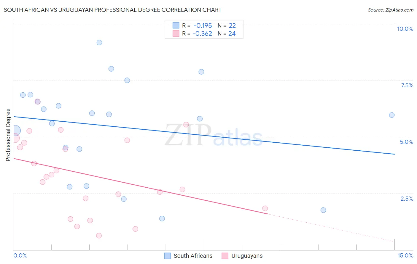 South African vs Uruguayan Professional Degree
