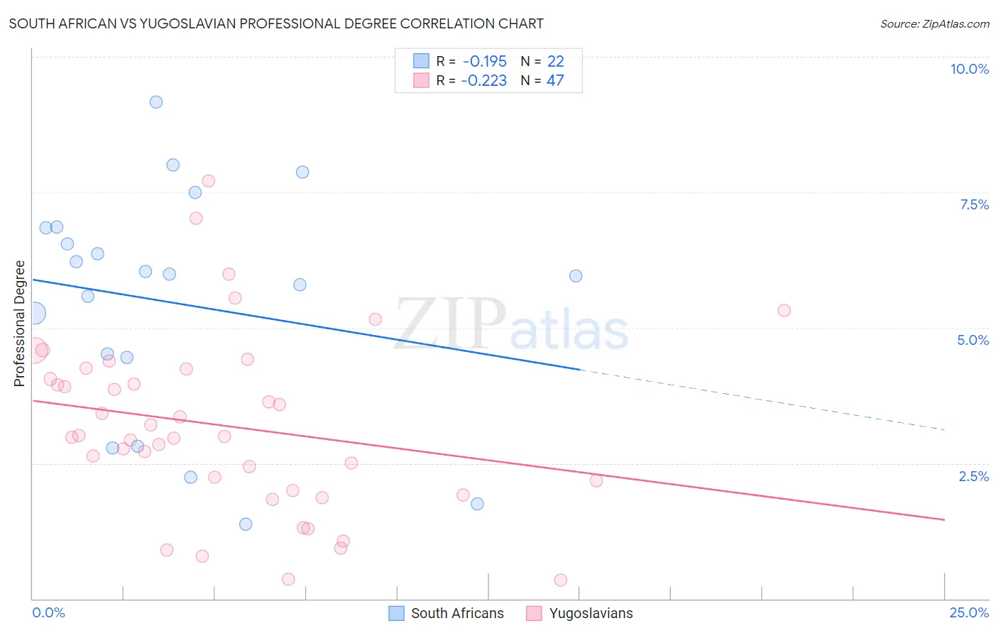 South African vs Yugoslavian Professional Degree