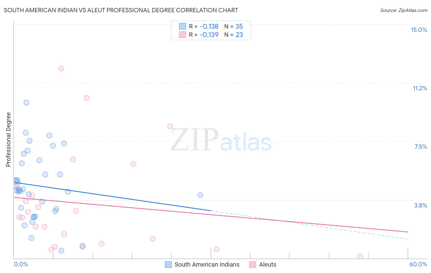 South American Indian vs Aleut Professional Degree