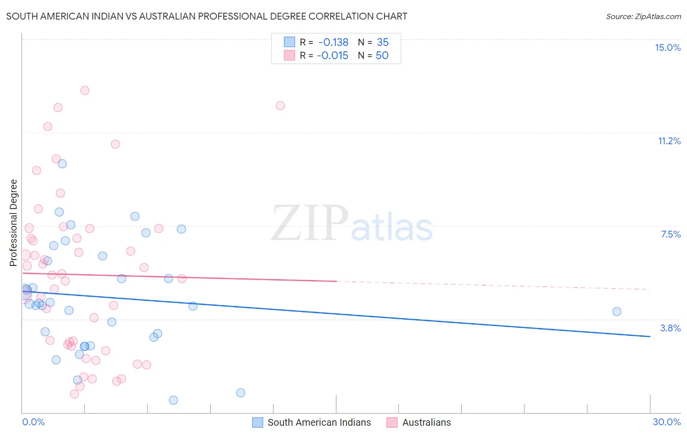 South American Indian vs Australian Professional Degree