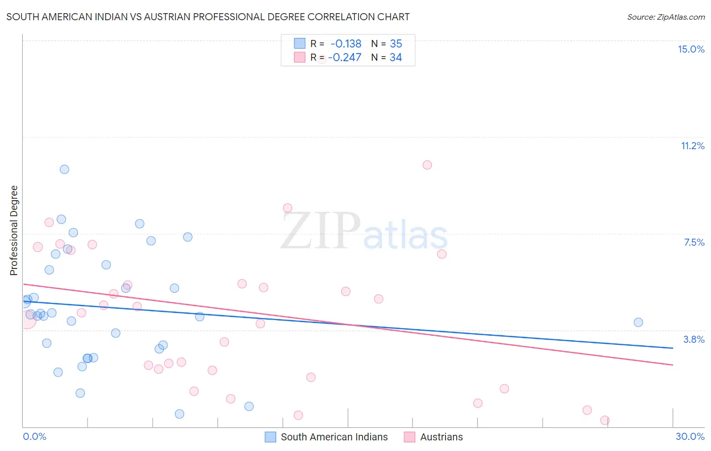 South American Indian vs Austrian Professional Degree