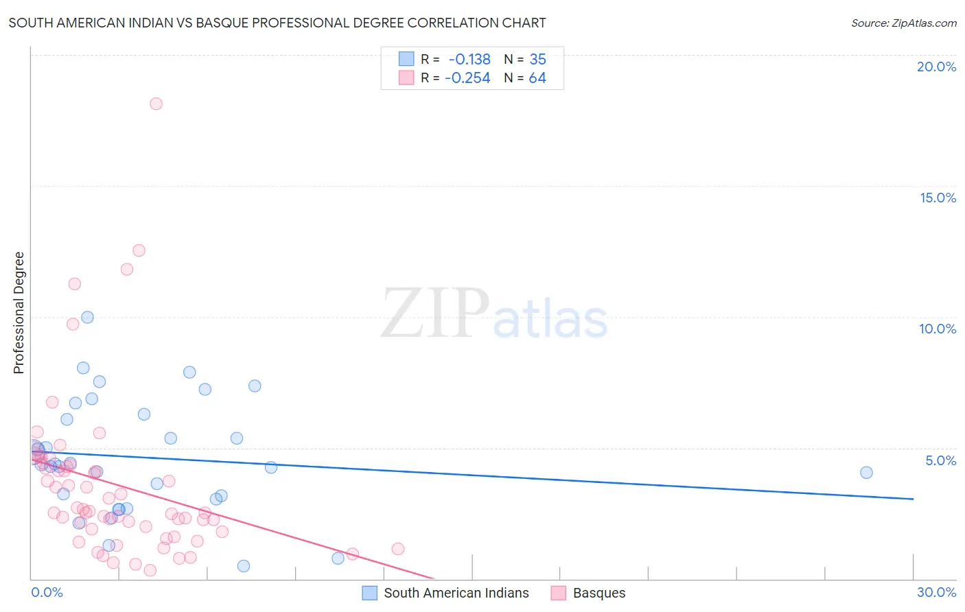South American Indian vs Basque Professional Degree